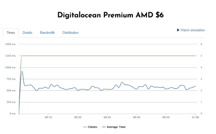 AMD 6$ Loader.io Graph